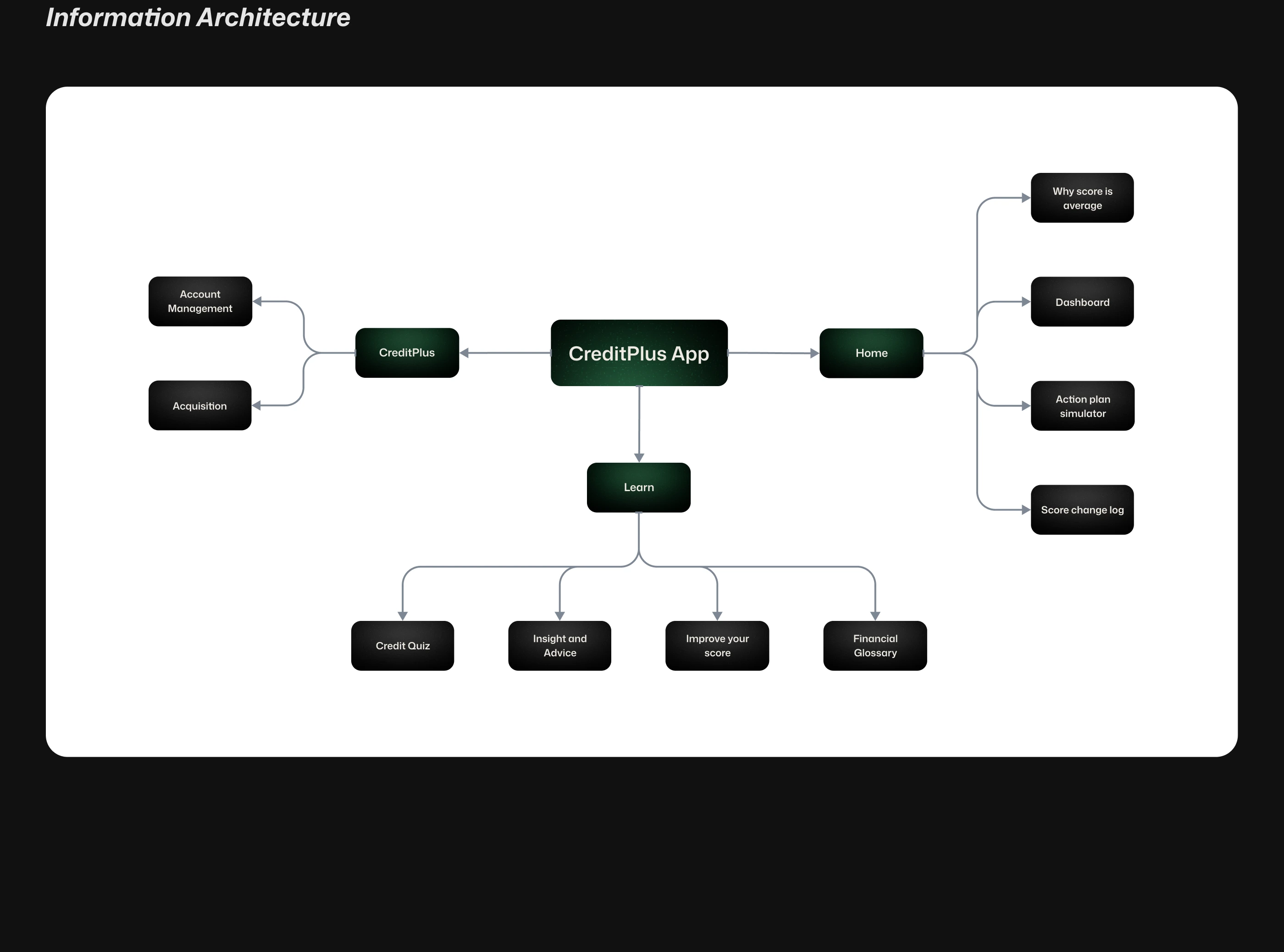 Information Architecture